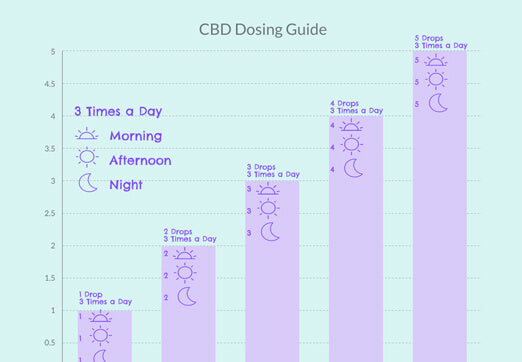 CBD Dosing